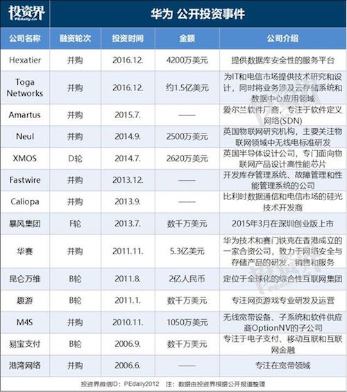 首次出手華為vc悄悄投了兩家半導體企業